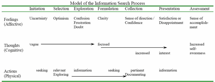 This chart shows the feelings people experience in the information search process. Developed by Carol Kuhlthau.